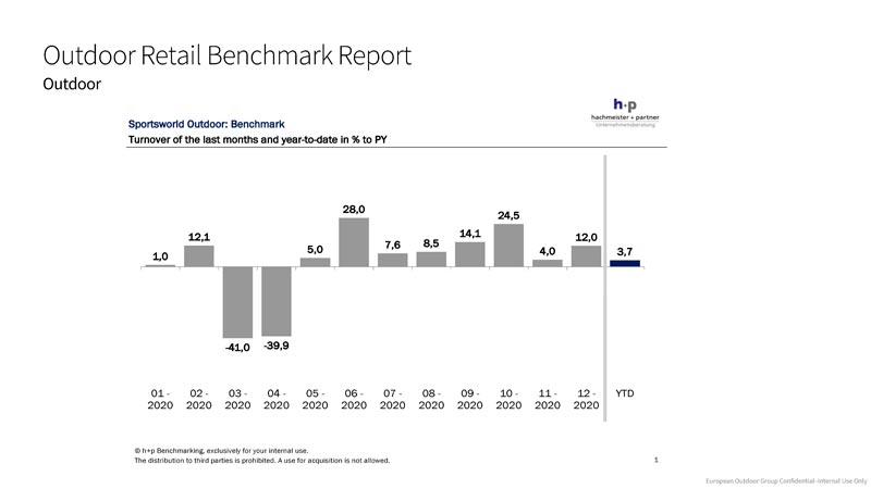 3 EOG Outdoor Retail Benchmark Report sell through in 2020 vs 2019 002