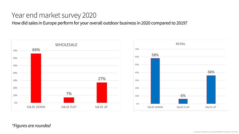 5 EOG Year End Market Survey 2020 sales in Europe vs 2019 002