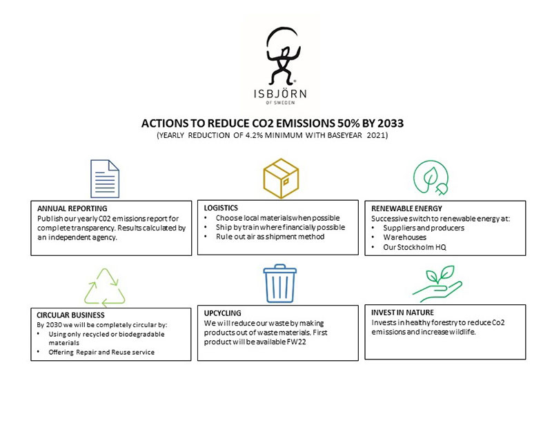 ISBJÖRN ROADMAP T0 50 DECREASE OF CO2 horizontal