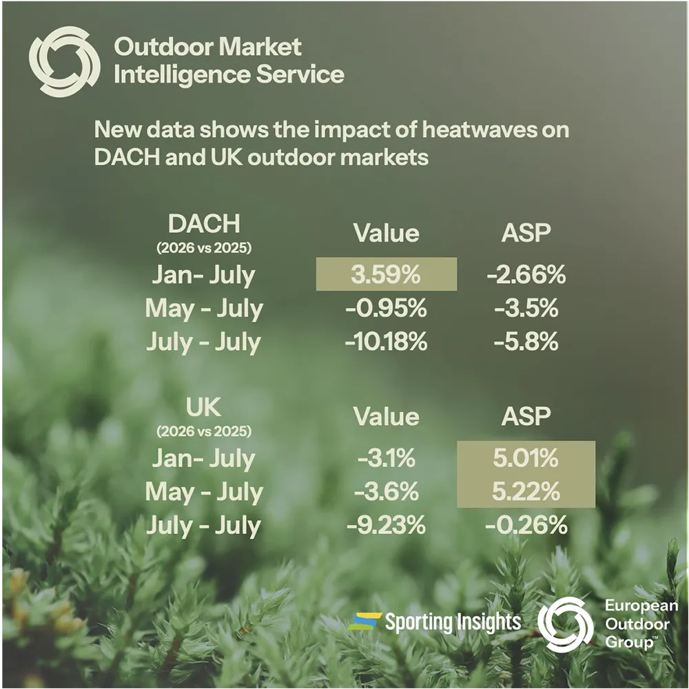 OMIS impact of heatwaves on DACH and UK outdoor markets 002