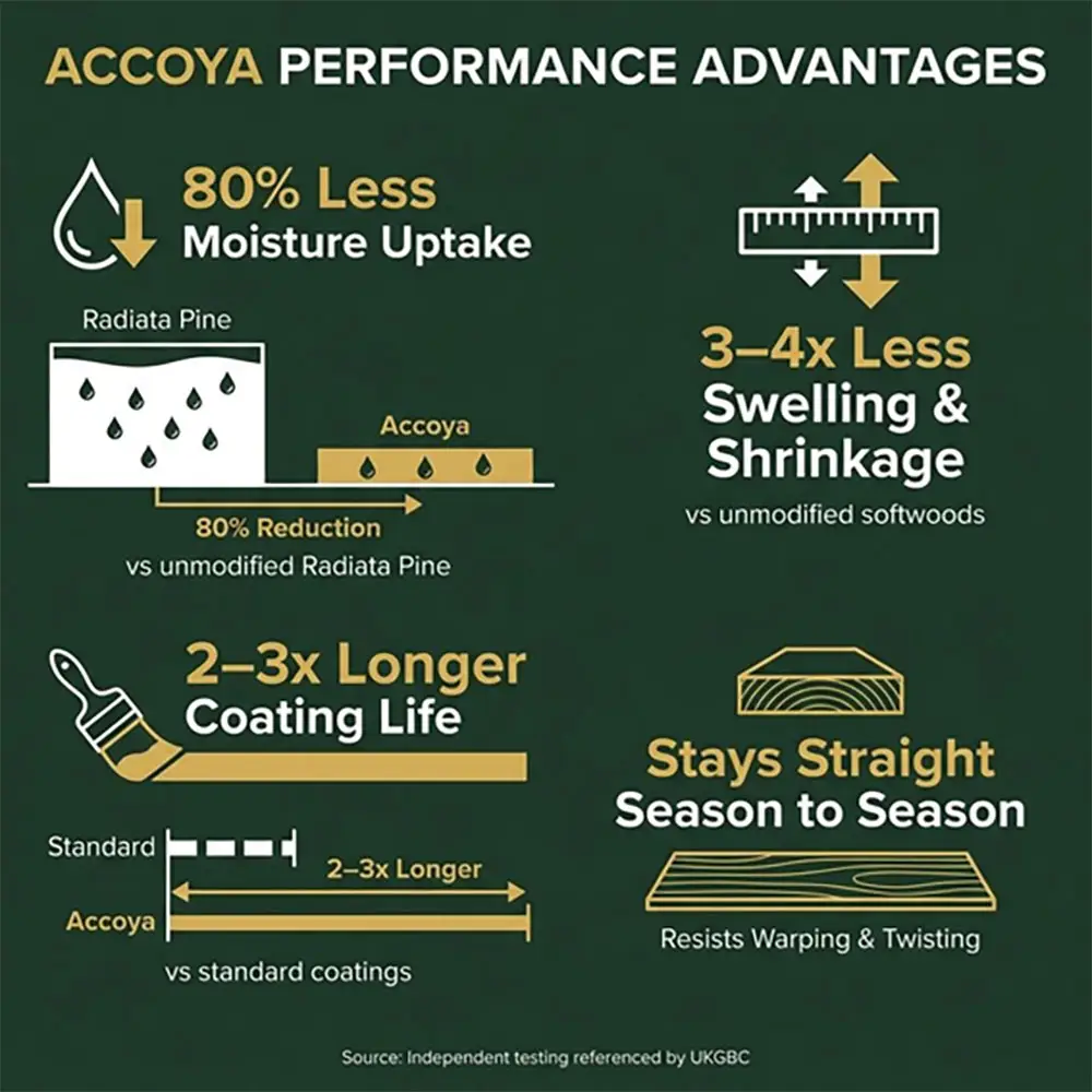 Accoya performance