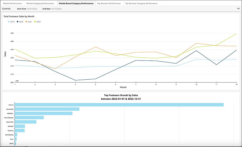 OMIS users can drill down into the dataset to focus on specific categories and identify trends plus brand and model level performance 002