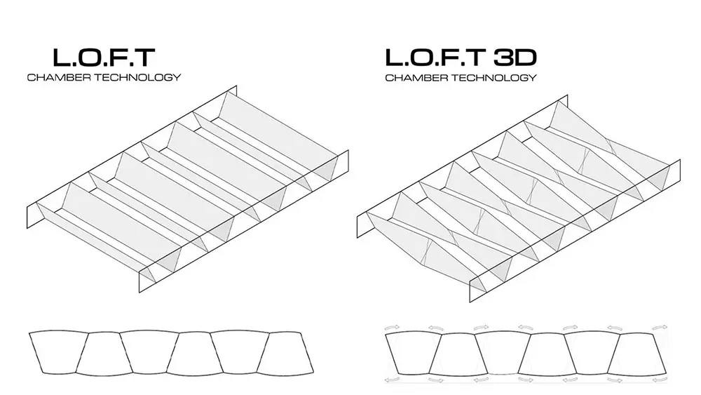 Loft chamber technology